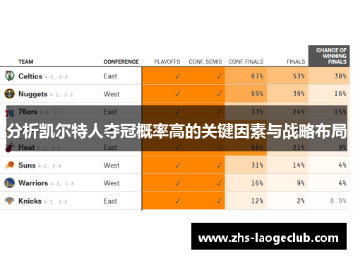 分析凯尔特人夺冠概率高的关键因素与战略布局